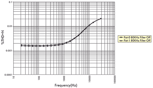 Рис. 4. Зависимость THD+N от частоты при ограничении полосы 80 кГц