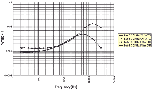 Рис. 5. Зависимость THD+N от частоты при ограничении полосы на 30 кГц