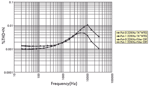 Рис. 6. Зависимость THD+N от частоты при ограничении полосы на 22 кГц